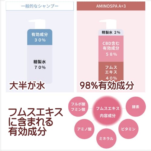 アミノスパA+3シャンプー有効成分